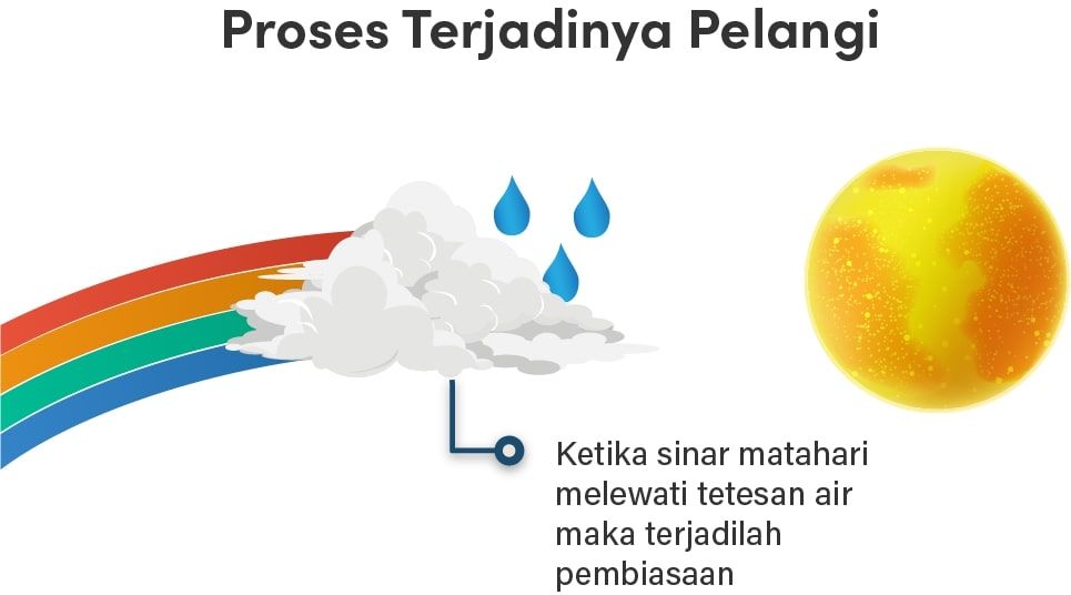 Gambar Proses Pembentukan Pelangi Dengan Mencari R...