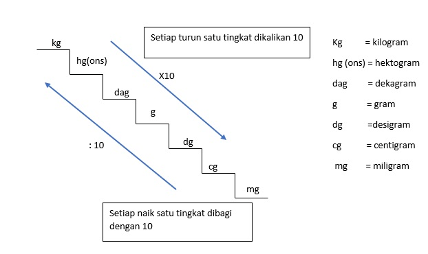 2 Kilogram Berapa Miligram 2 kg= mg...