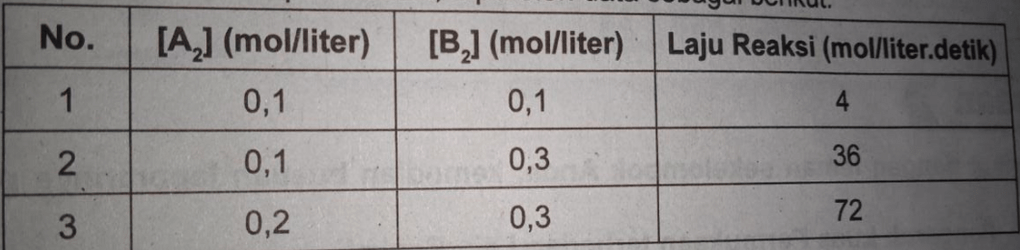 Diketahui Persamaan Reaksi Antara A2 Dengan B2 Ada...