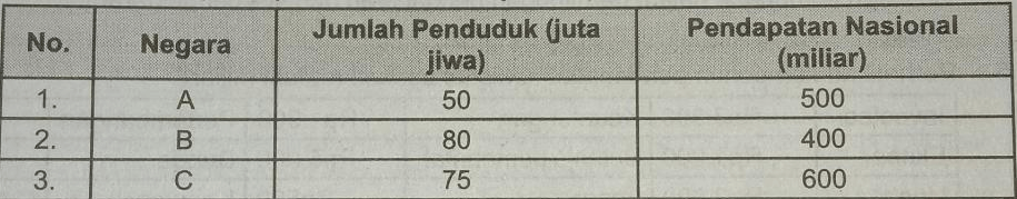 Perhatikan Data Pendapatan Nasional Dan Jumlah Pen...