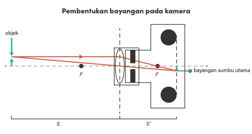 Sebutkan Dan Gambarkan Pembentukan Bayangan Pada K 5771