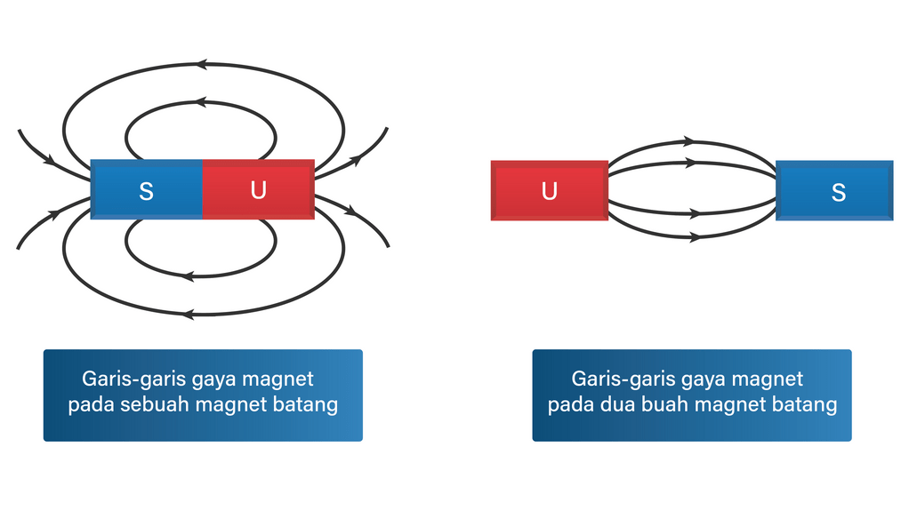 gambarkan garis gaya magnet pada magnet berbentuk