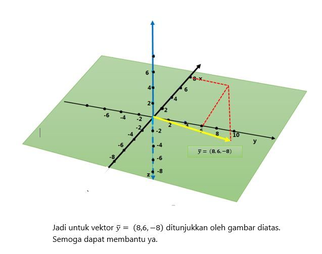 Gambarlah Vektor R3 (bidang Ruang)! A. Vektor Y=