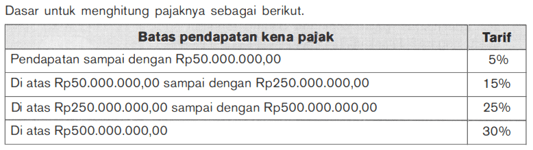 Hitunglah Pajak Penghasilan Dari Wajib Pajak Yang ...