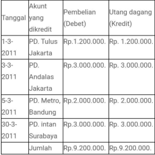 Perhatikan jurnal khusus pembelian berikut ini: d...