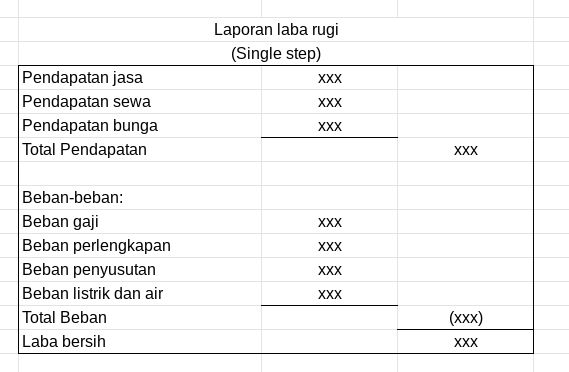 Jelaskan Bentuk Laporan Laba Rugi Di Bawah Ini : L...