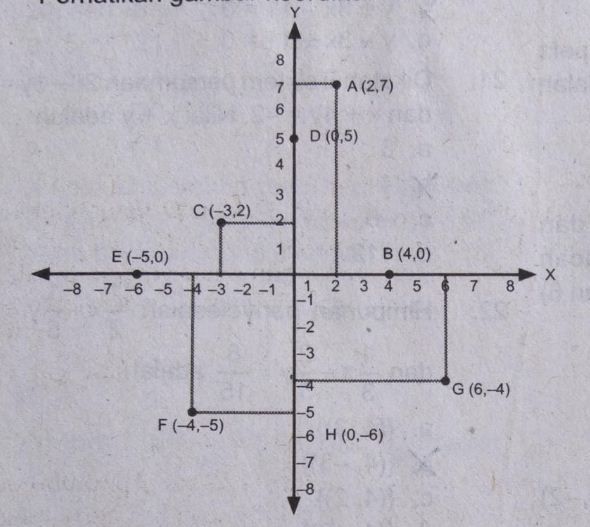 Perhatikan Gambar Koordinat Kartesius Berikut. Ten...