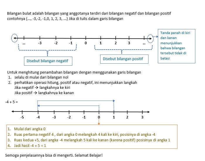 Gambarkan Garis Bilangan Pada Operasi Hitung Bilan...