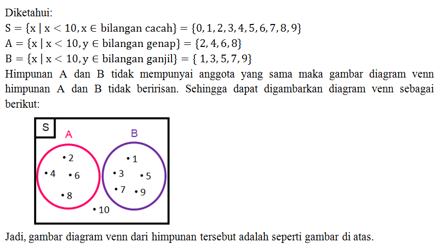 Gambarlah Diagram Venn Dari Himpunan-himpunan Beri...