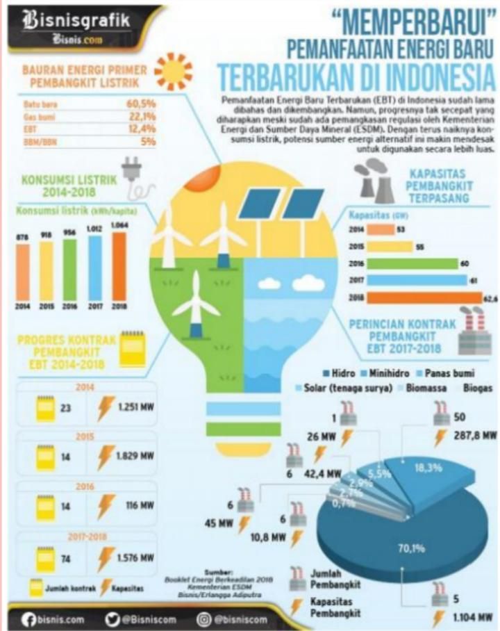 Menurut Data Infografik, Sumber Bauran Energi Prim...