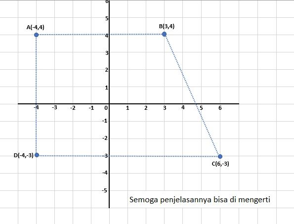 Gambarlah Koordinat Titik Berikut Ini. A(-4,4), B(...