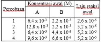 Perhatikan Hasil Percobaan Reaksi Berikut! Berdasa...