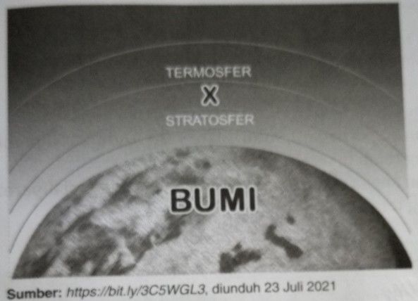 Perhatikan Lapisan Atmosfer Berikut! Jelaskan Kara...