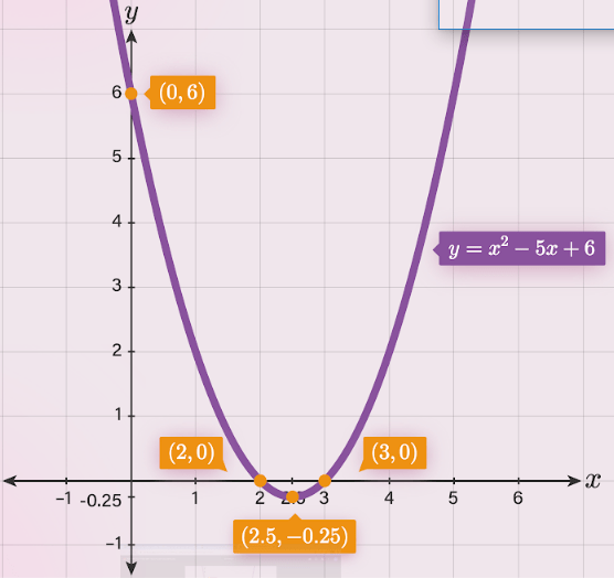 Gambarkan grafik fungsi kuadrat berikut! d. y=x^(2...