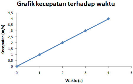 Gambarlah Grafik hubungan antara jarak, kecepatan,...