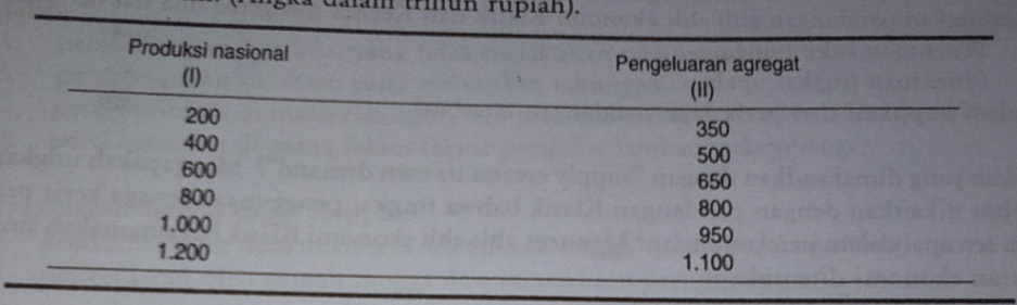 Produksi Nasional Yang Direncanakan (ditunjukkan D...