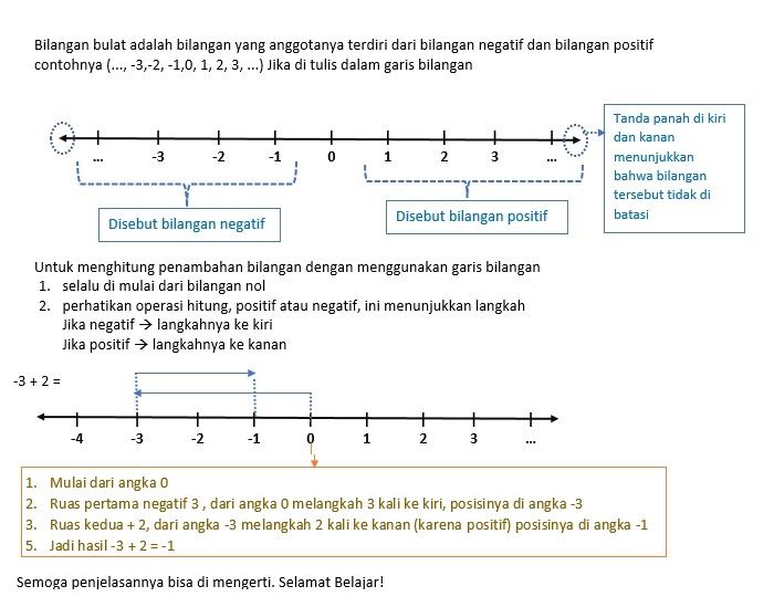 Gambarkan Garis Bilangan Pada Operasi Hitung Bilan...