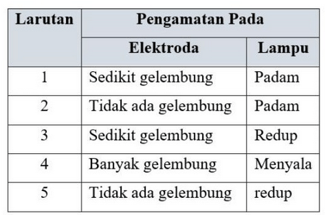 Perhatikan Data Percobaan Uji Larutan Berikut. Pas...