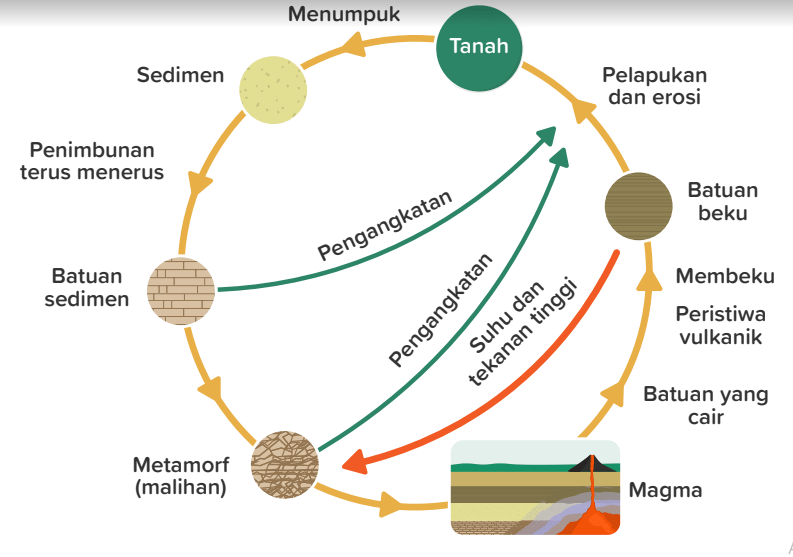 Gambarlah Dan Jelaskan Siklus Batuan Penyusun Lito...