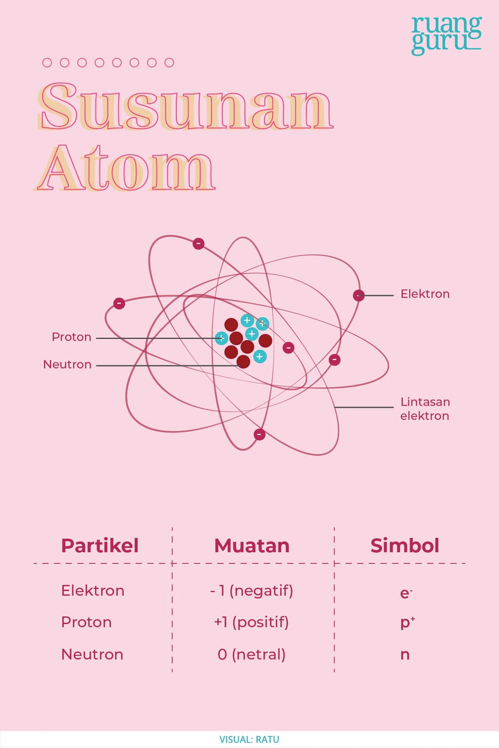 Inti Atom Terdiri Dari