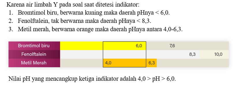 Data Pengujian PH Air Limbah Dengan Beberapa Indik...