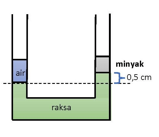 Di dalam sebuah bejana hubungan diisi raksa (massa...