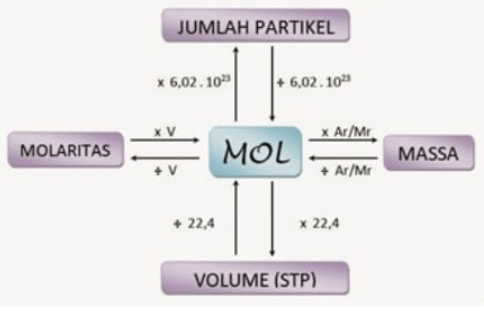 Perhatikan Bagan Hubungan Mol Dengan Jumlah Partik...