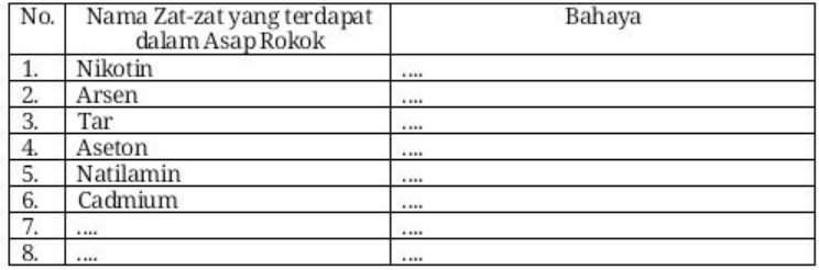 Nama Zat-zat yang terdapat dalam Asap Rokok, Bahay...