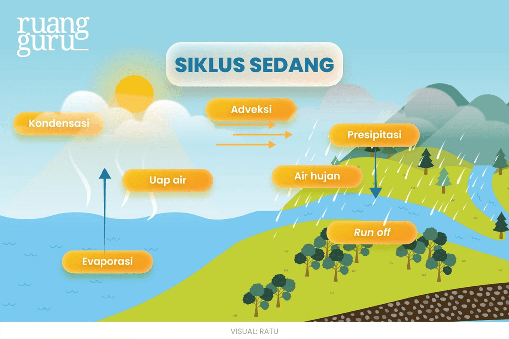 Perhatikan Gambar Siklus Air Di Bawah Ini Sebutka 3985