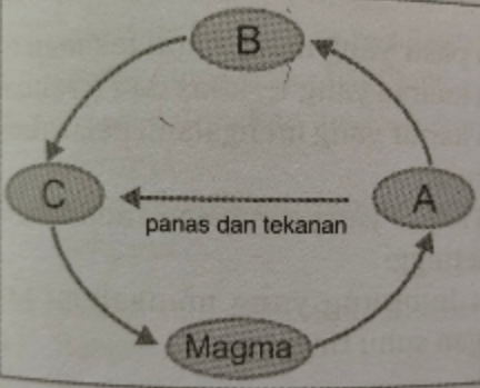 Perhatikan Siklus Batuan Berikut : Batuan B Menja...