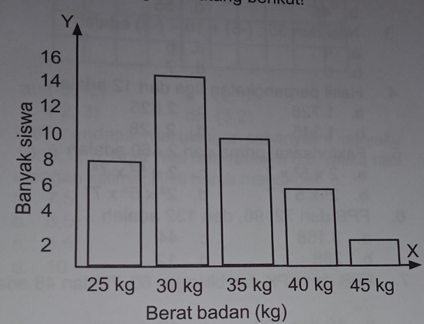 Perhatikan diagram batang berikut! Nilai rata-rata...