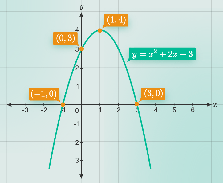 Gambarkan grafik fungsi kuadrat berikut. y=-x²+2x+...