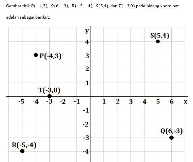 (2) Gambarlah Titik P(-4,3),Q(6,-3),R(-5,-4),S(5,4...