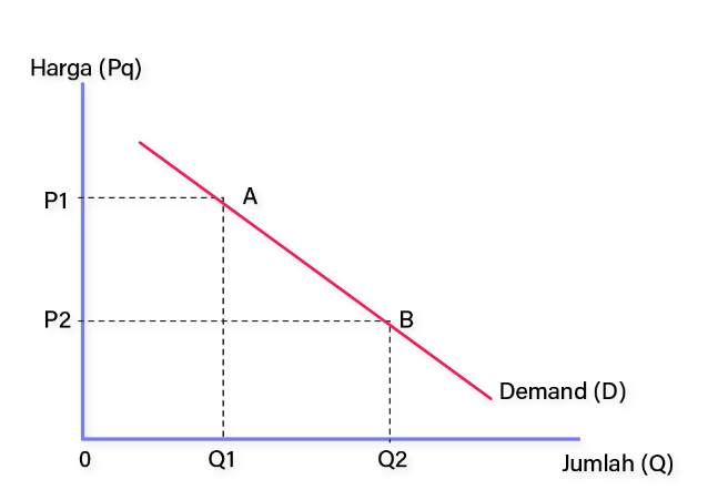 Gambarkan Kurva Permintaan Dan Berikan Analisisnya...