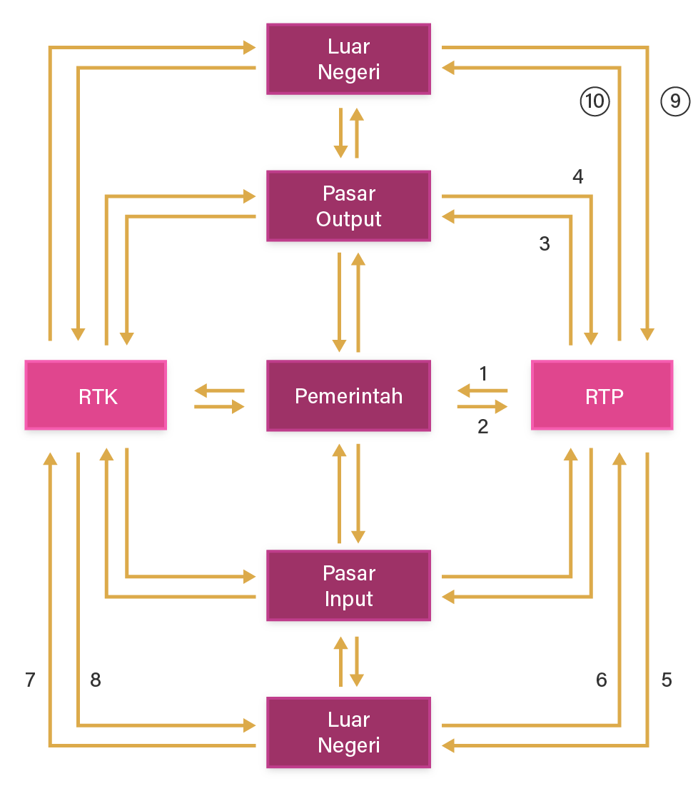 Buatlah circular flow pada perekonomian terbuka se...