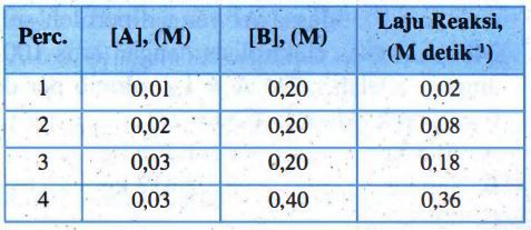 Data Percobaan Untuk Reaksi: A+ B → C Diperoleh Se...