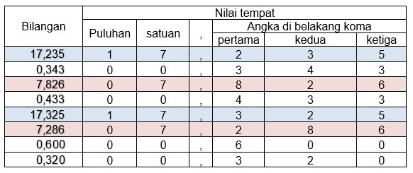 Urutkan Bilangan Berikut Dari Yang Terbesar Hingga...