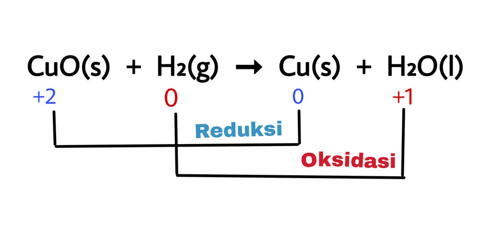 CuO(s) + H2(g) → Cu(s) + H2O(l) Pada reaksi terse...