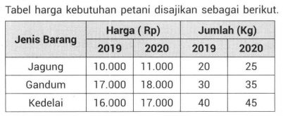 Berdasarkan Data Tersebut, Jenis Inflasi Berdasark...