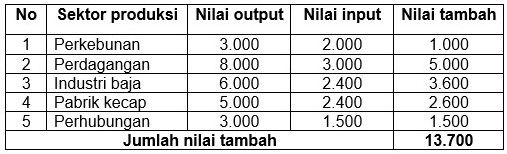 Perhatikan Data Beri Kut. Berikut Tabel Output Sek...