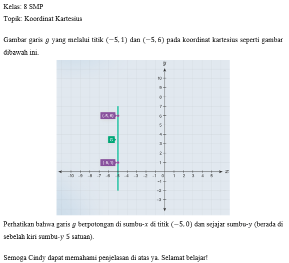 Diketahui Garis G Melalui Titik (-5, 1) Dan (-5, 6...