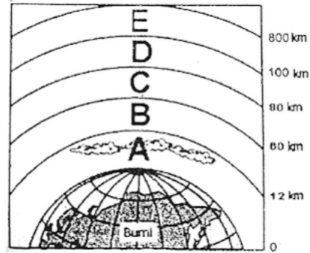 Perhatikan Lapisan Atmosfer Berikut. Lapisan B Me...