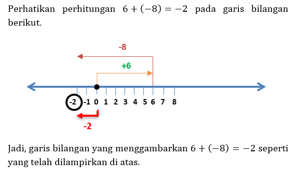 Gambarkan Garis Bilangan Yang Menunjukkan Operasi ...