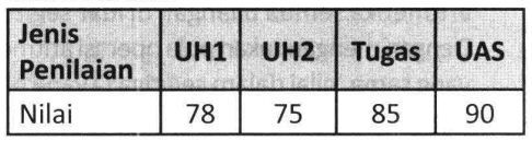 Perhatikan Daftar Nilai Matematika Seorang Siswa B...