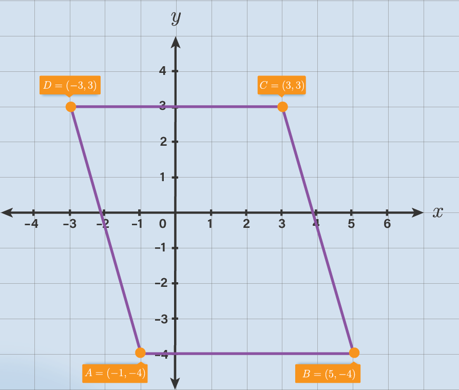 Gambarlah Titik A (-1,-4), B(5,-4), C(3,3) Dan D(-...