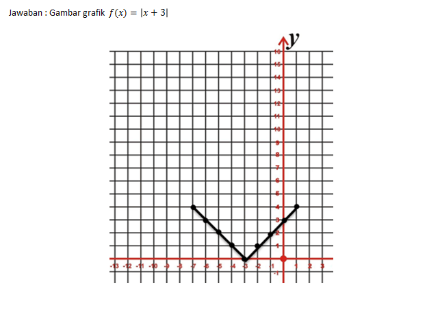 Gambarlah grafik fungsi nilai mutlak berikut! f(x)...