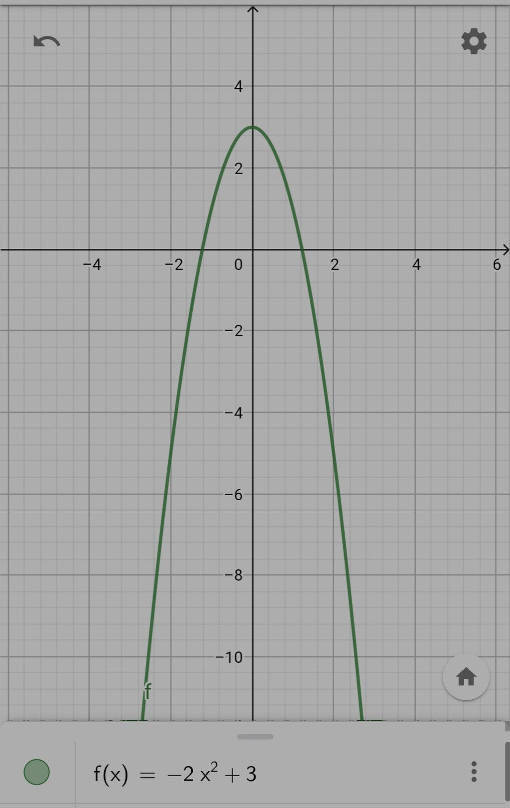 gambarlah grafik fungsi dari: a). ×^2-2 b). -2×^2+...
