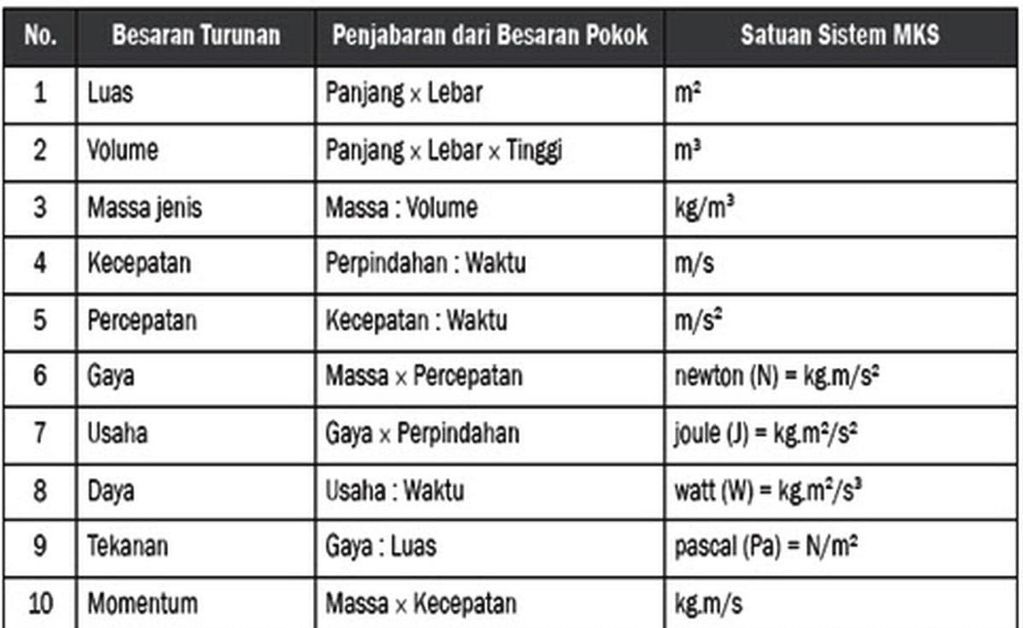 1. Tulislah 5 Contoh Besaran Turunan Beserta Satua...