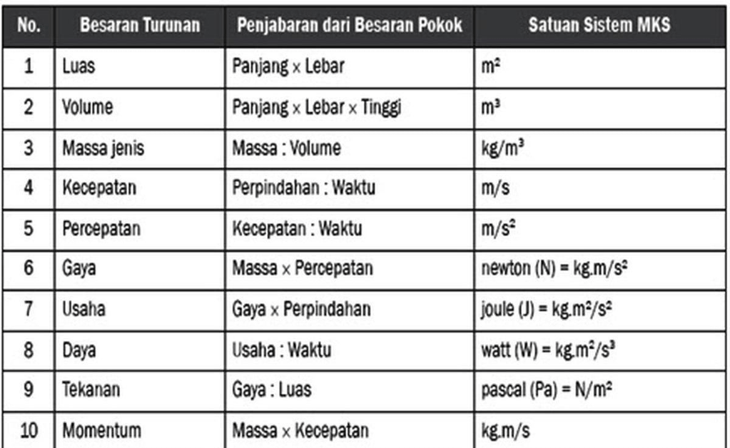 1 Tulislah 5 Contoh Besaran Turunan Beserta Satua 