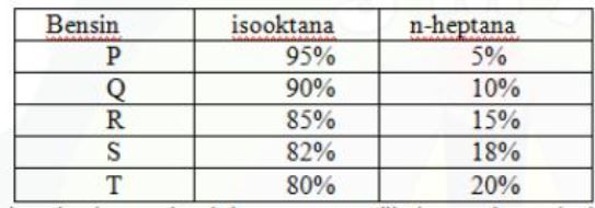 Data Bilangan Oktan Beberapa Bahan Bakar Bensin: